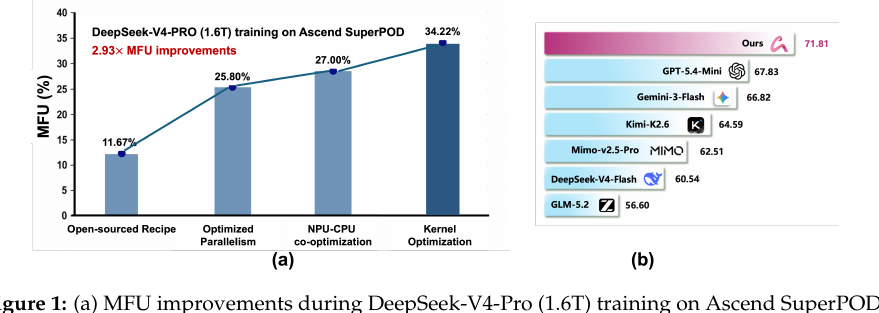 SLAI T-Rex - Full-Parameter Post-training of the DeepSeek-V4 Family on Ascend SuperPOD