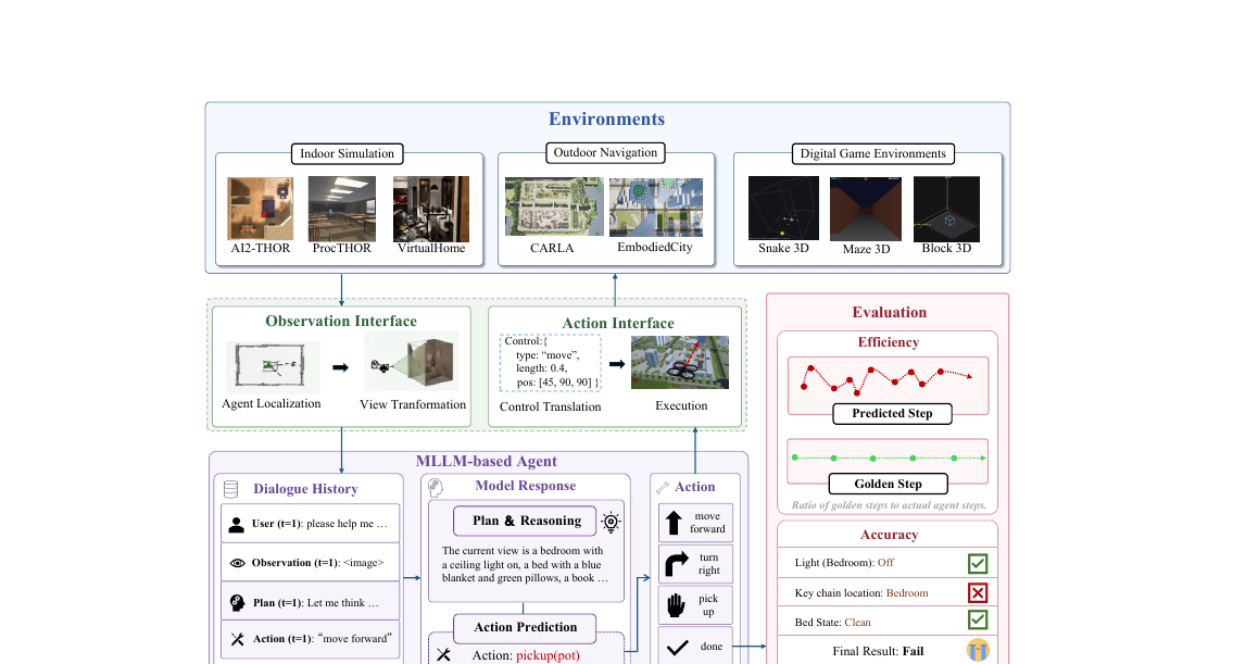 SpatialWorld - Benchmarking Interactive Spatial Reasoning of Multimodal Agents in Real-World Tasks
