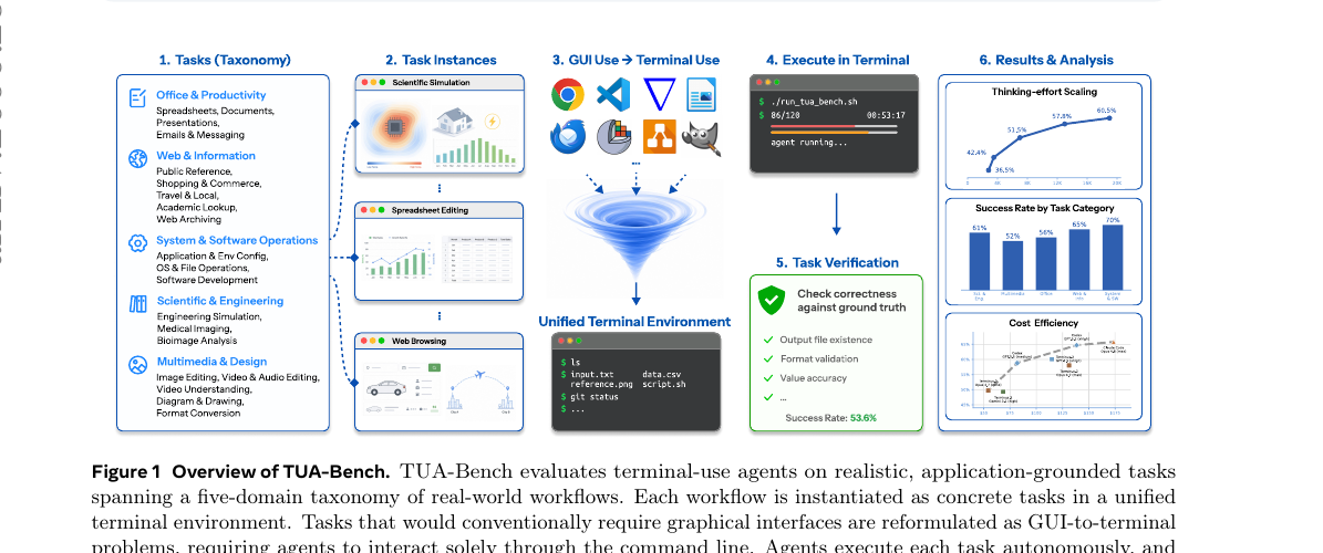TUA-Bench - A Benchmark for General-Purpose Terminal-Use Agents