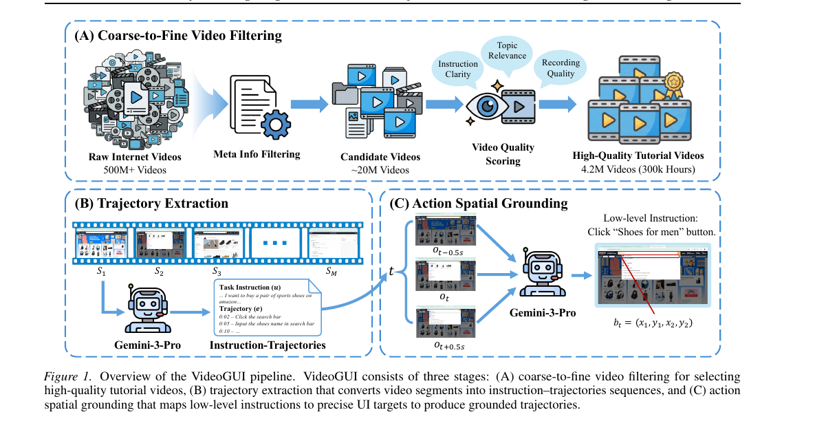 Video2GUI - Synthesizing Large-Scale Interaction Trajectories for Generalized GUI Agent Pretraining