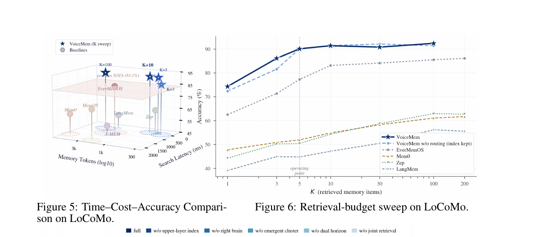 voicemem-budget-sweep.png