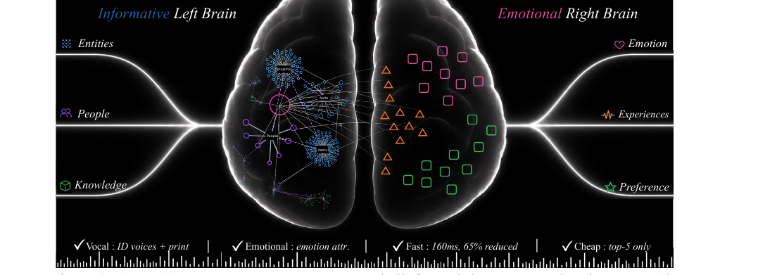 VoiceMem - Streaming Dual-Brain Memory for Real-Time Interaction