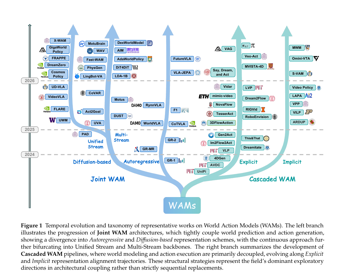 World Action Models - The Next Frontier in Embodied AI