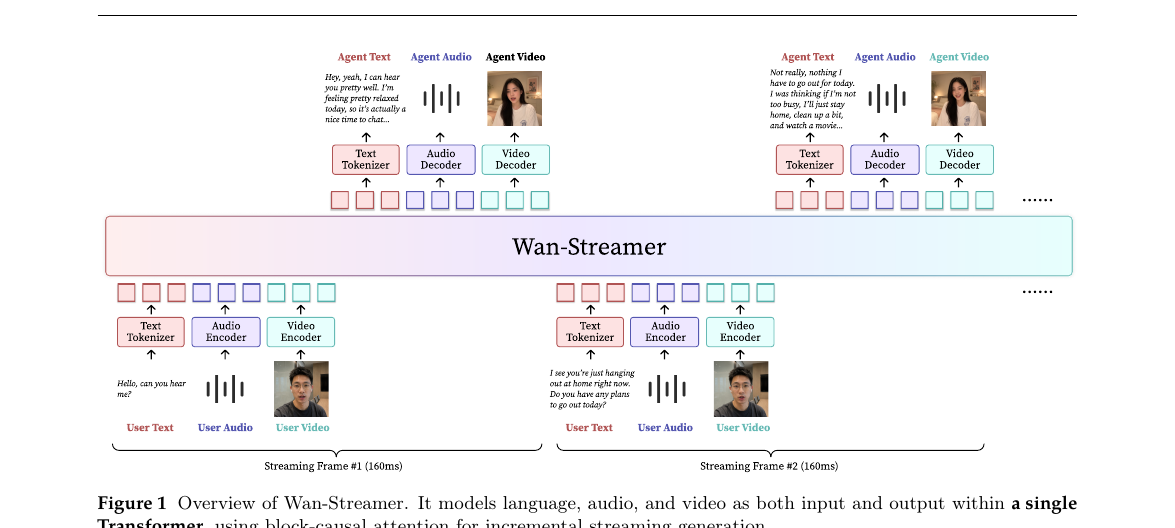 Wan-Streamer v0.1 - End-to-end Real-time Interactive Foundation Models
