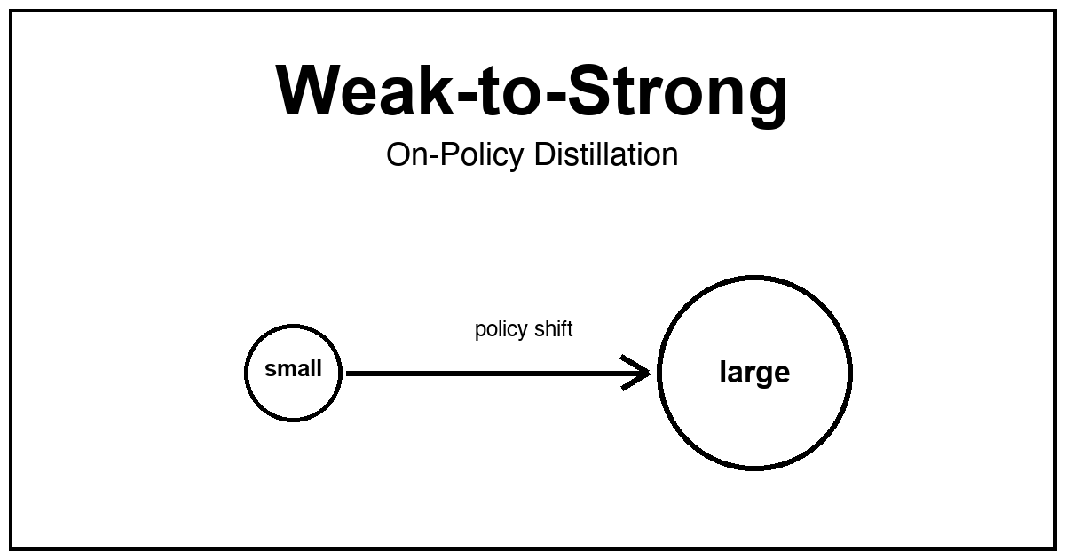 Weak-to-Strong Generalization via Direct On-Policy Distillation