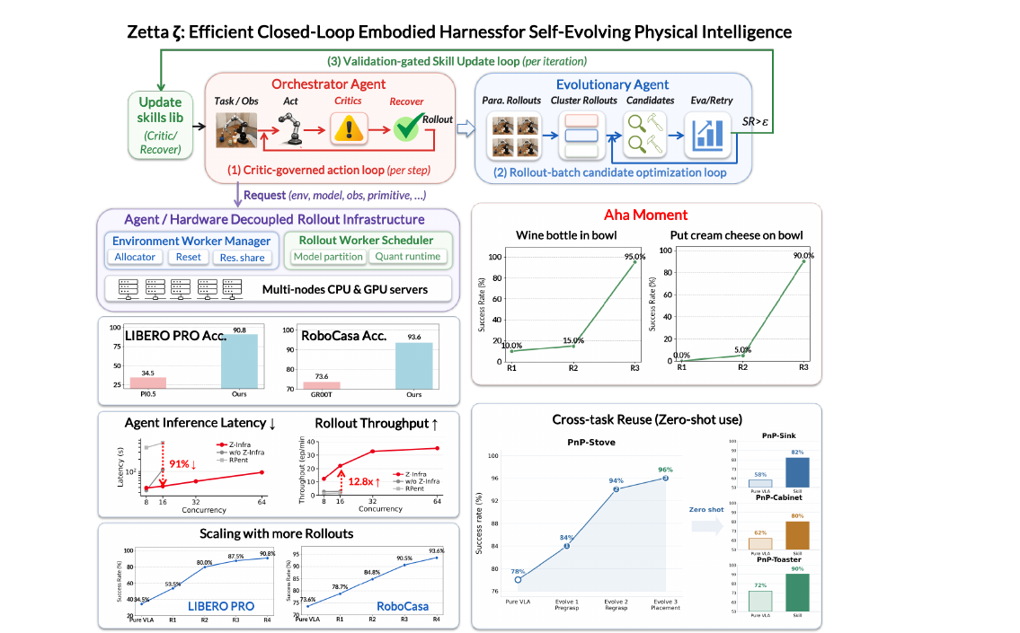 Zetta ζ - An Efficient Closed-Loop Embodied Harness for Self-Evolving Physical Intelligence