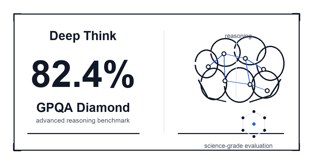 Gemini 2.5 Pro Deep Think - GPQA Diamond 82