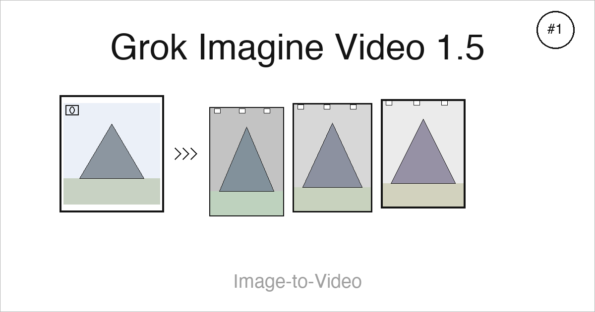 Grok Imagine Video 1.5 - Image-to-Video Arena 1위, Sora 대비 86% 저렴