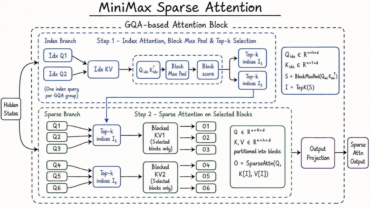 minimax-m3-msa-arch.png