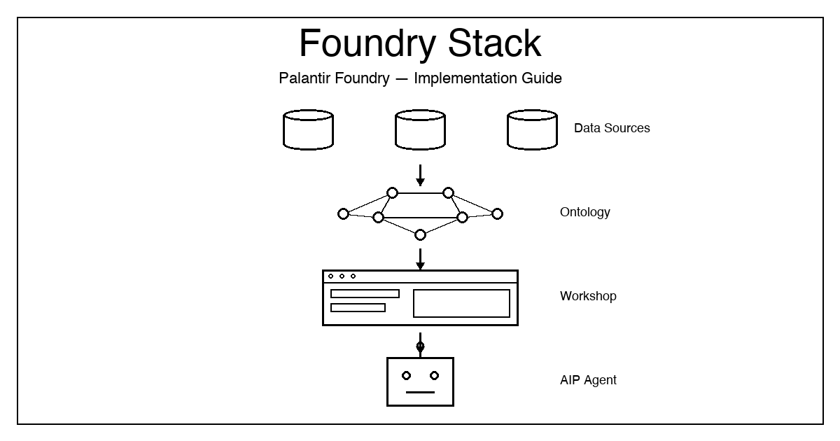 팔란티어 Foundry 구현 가이드