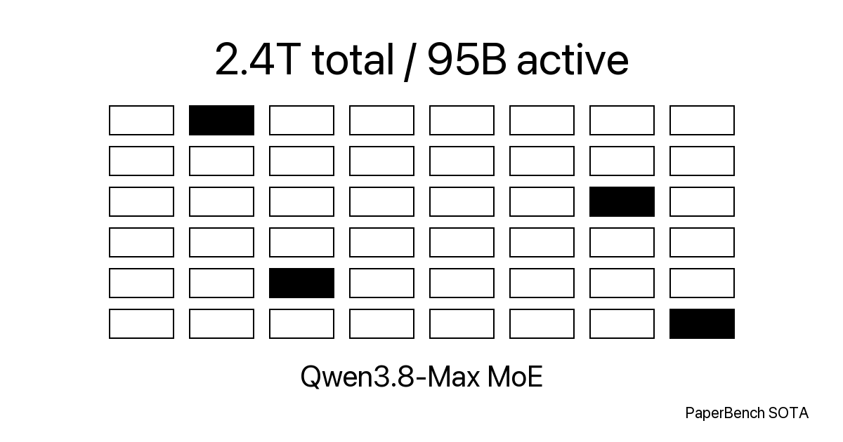 Qwen3.8-Max - 2.4T MoE에 활성 95B, PaperBench에서 프런티어를 앞선 빌드