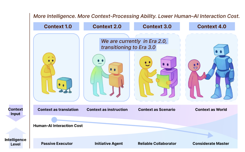 Context Engineering 2.0 - The Context of Context Engineering