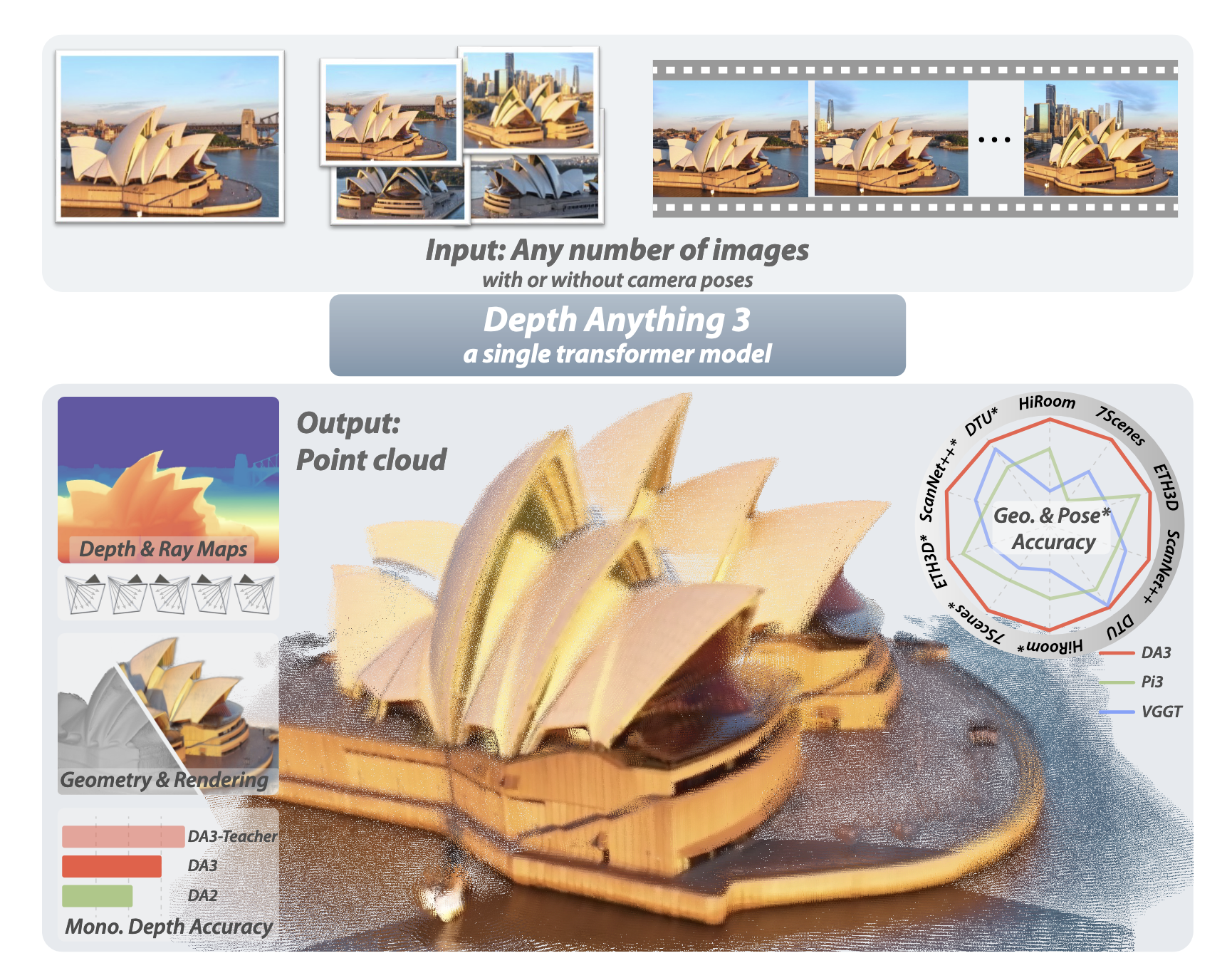 Depth Anything 3 Recovering the Visual Space from Any Views
