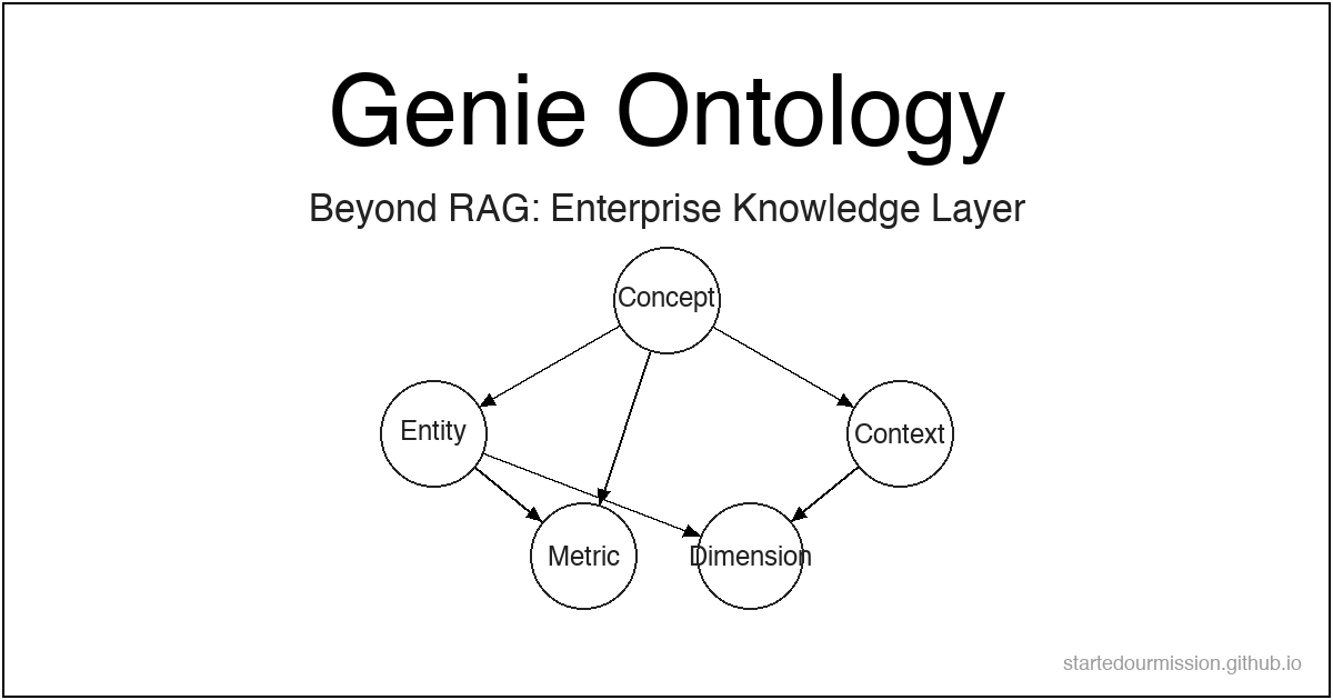 Databricks Genie Ontology - RAG를 넘어선 엔터프라이즈 지식 레이어