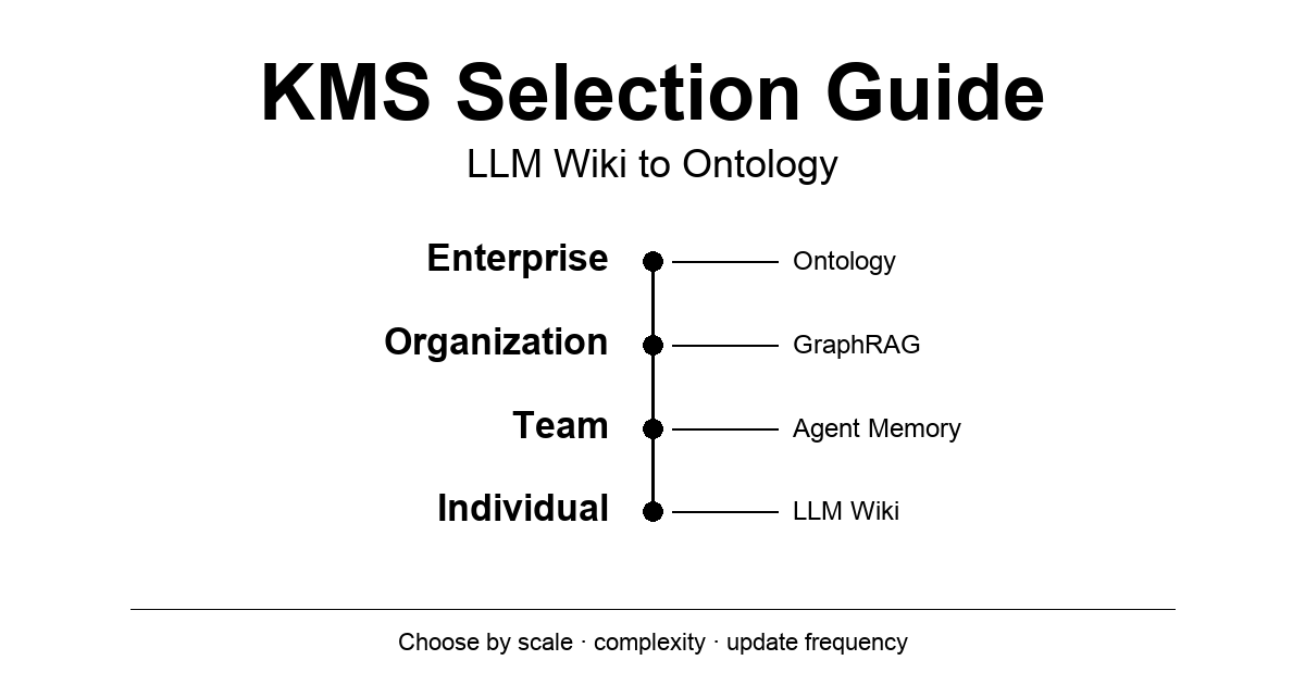 KMS 방법론 선택 가이드 - LLM Wiki부터 온톨로지까지
