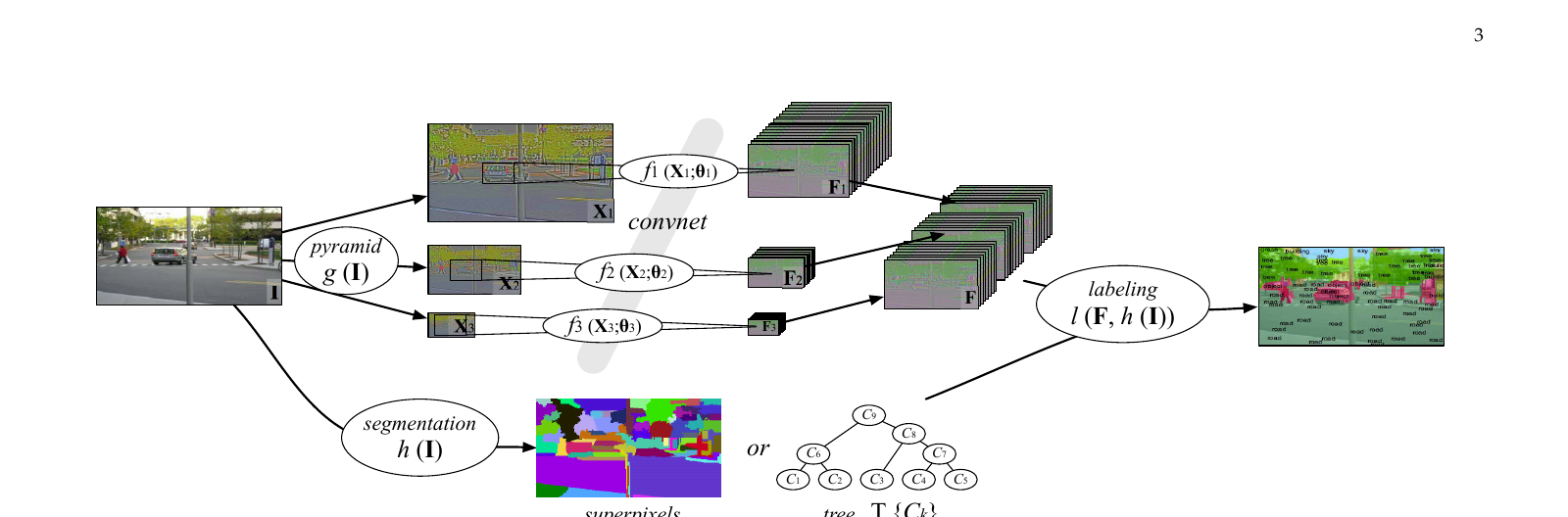 farabet-2013-scene-system.png