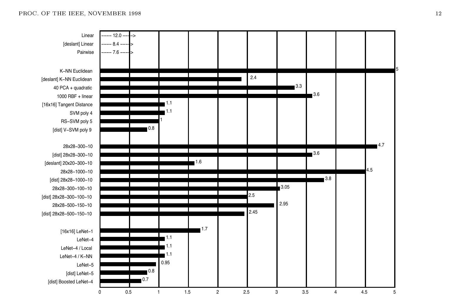 lecun-1998-results-comparison.png